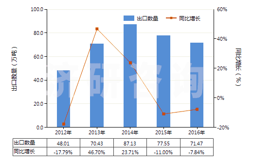 2012-2016年中國(guó)其他含硅量少于99.99%的硅(HS28046900)出口量及增速統(tǒng)計(jì)